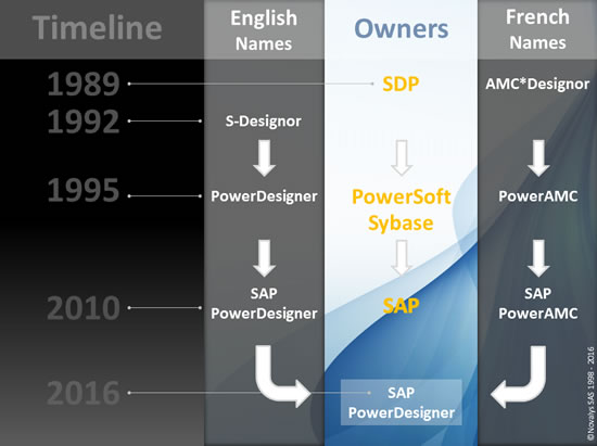 Historia de PowerDesigner 